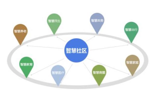 智慧社區(qū)怎樣做到安全與智慧